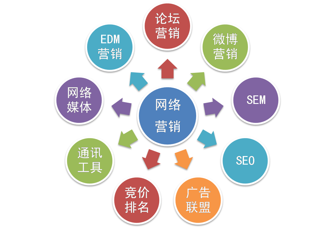 網(wǎng)絡(luò)營(yíng)銷(xiāo)